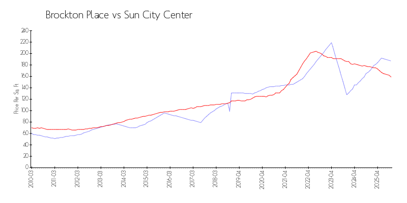 Building vs Area
